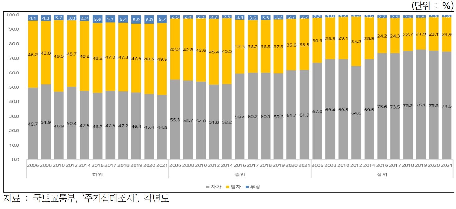 2021년 기준 소득별 주거점유 형태 / 자료=국토교통부 통계누리
