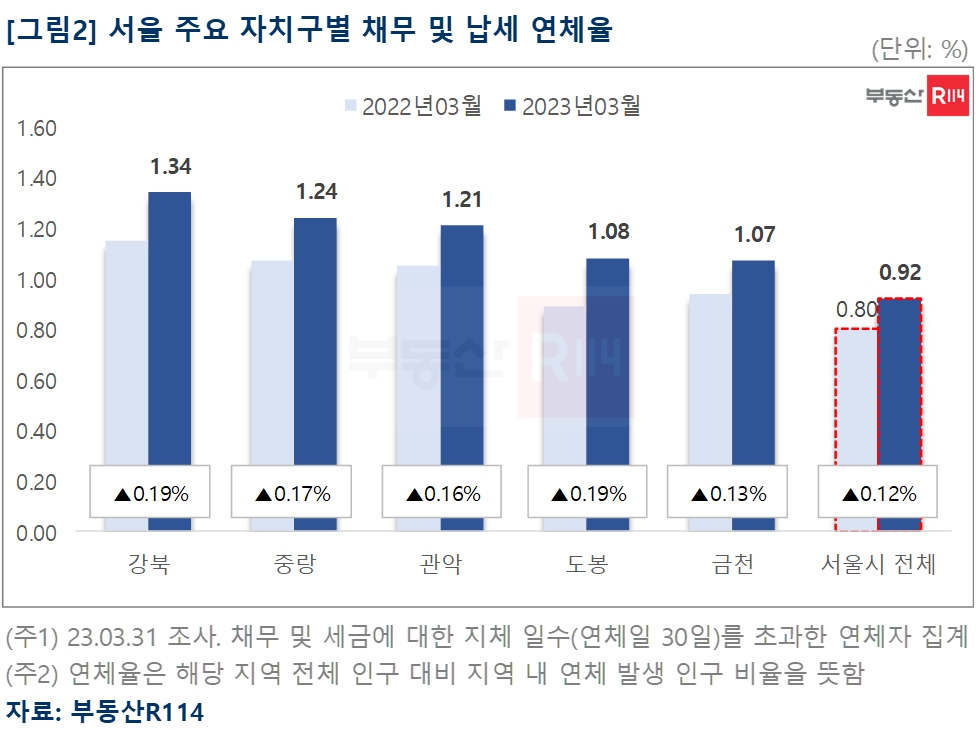 서울 주요 자치구별 채무 및 납세 연체율 추이 / 자료제공=부동산r114