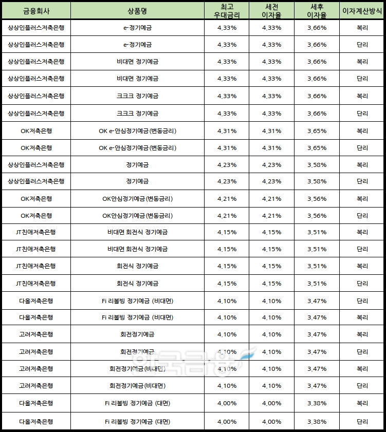 자료 : 금융상품한눈에 24개월 1000만원 예치 시