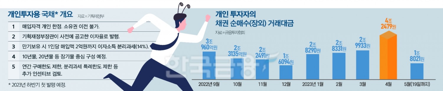 채권 투자 전성시대…하반기 ‘개인용 국채’ 나온다