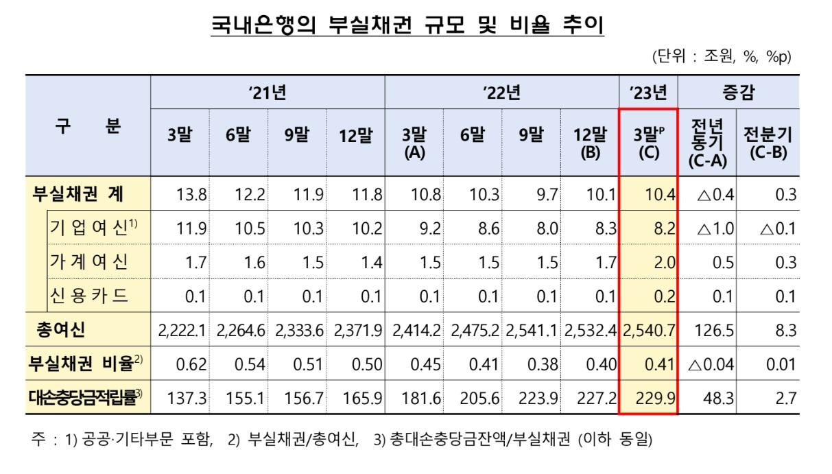 올해 1분기 국내은행의 부실채권 규모 및 비율 추이./사진제공=금융감독원