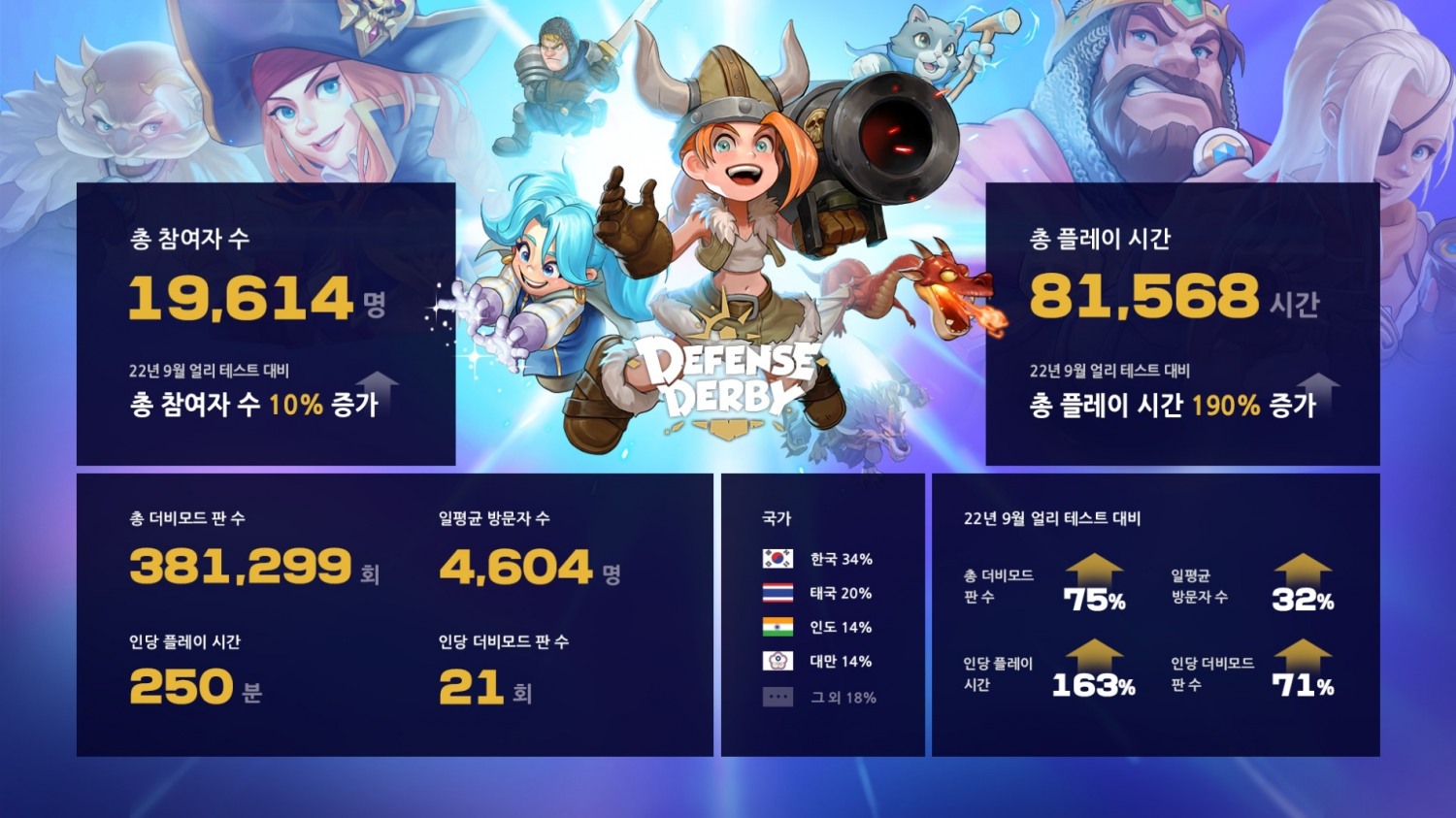 크래프톤이 모바일 게임 '디펜스 더비'의 얼리 액세스 테스트 기록을 공개했다. / 사진제공=크래프톤