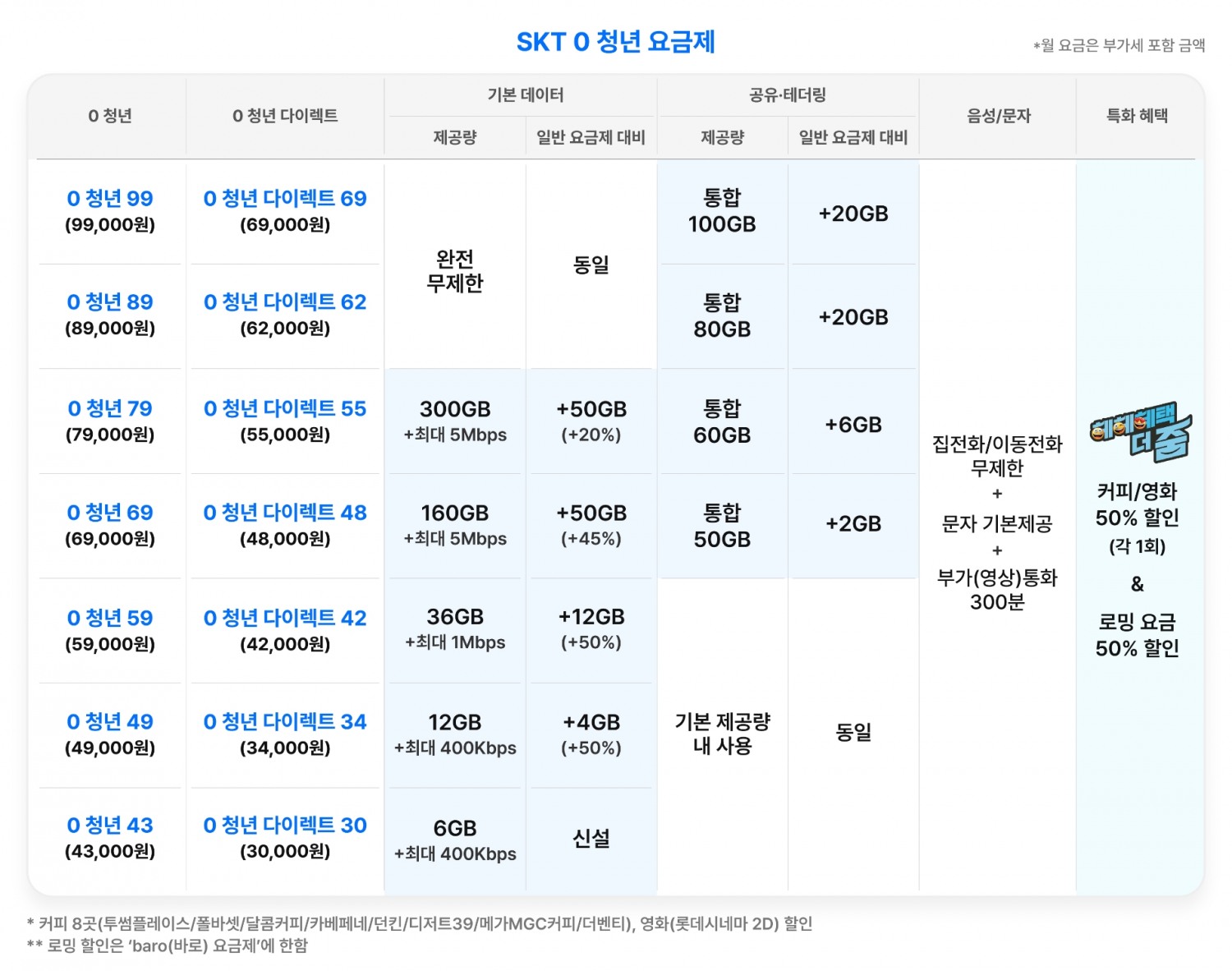 SK텔레콤 0 청년요금제 혜택. 사진 제공=SK텔레콤