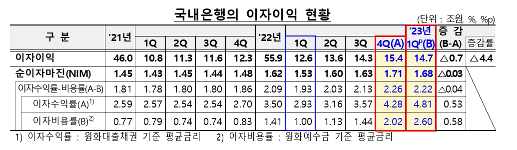 2023년 1분기 국내은행 이자이익 현황 / 자료제공= 금융감독원(2023.06.02)