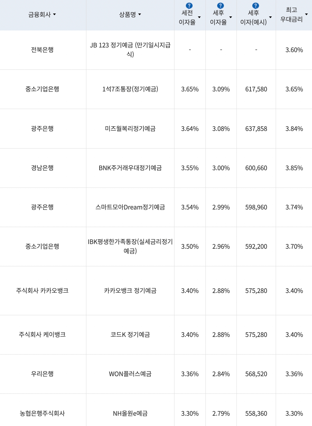 자료=금융감독원(24개월 1000만원 예치 시)