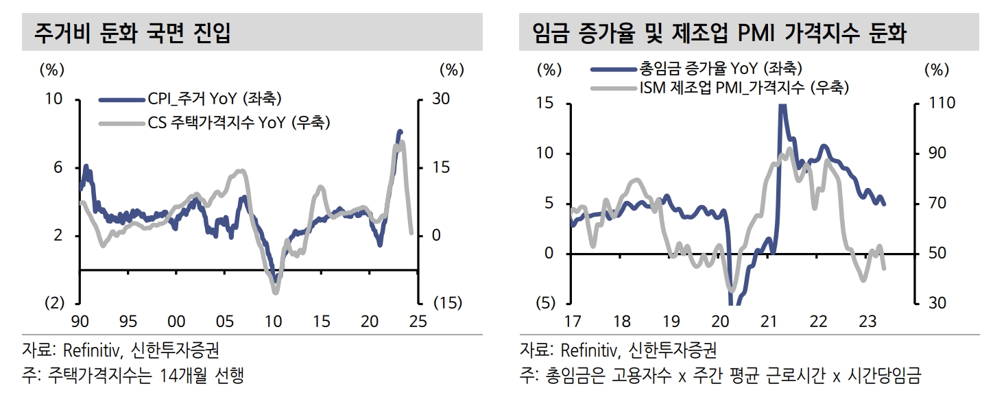 전년 대비 소비자물가지수(CPI·Consumer Price Index) 주거 및 케이스 실러(CS·Case-Shiller) 주택 가격지수 추이와 전년 대비 총임금 증가율 및 공급 관리 협회(ISM·Institute for Supply Management) 제조업 구매관리자 지수(PMI‧Purchasing Managers Index) 가격 추이./자료제공=금융 정보업체 ‘리피니티브’(Refinitiv·대표 데이빗 W. 크레이그)·신한투자증권(대표 김상태)