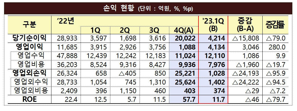 자산운용사 2023년 1분기 손익 / 자료제공= 금융감독원(2023.06.07)
