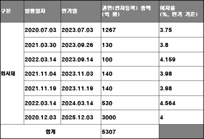2023년 1분기 기준 한진칼 사채 발행 현황, 정렬기준 : 만기일. /자료=한진칼.