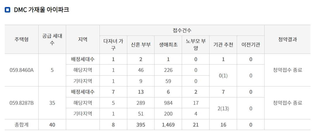 DMC 가재울 아이파크 특별공급 접수 결과 / 자료=한국부동산원 청약홈