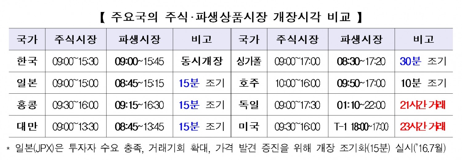 주요국의 주식‧파생상품시장 개장 시각 비교./자료제공=금융위원회(위원장 김주현)