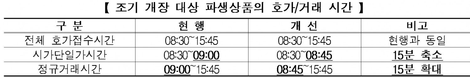 조기 개장 대상 파생상품의 호가‧거래 시간./자료제공=금융위원회(위원장 김주현)