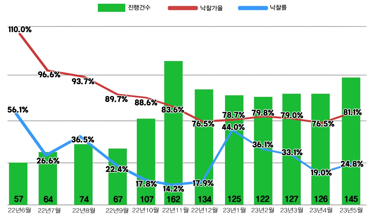 서울 아파트 경매지표 추이 / 자료제공=지지옥션