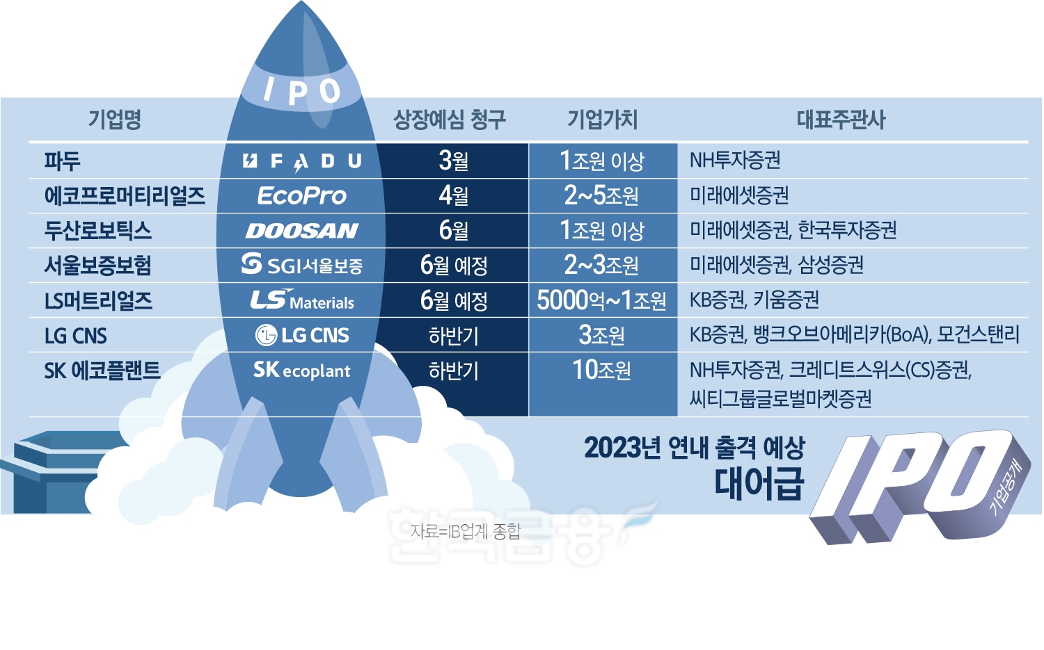 활기 띠는 증시, 하반기 ‘대어급’ IPO 출격 대기