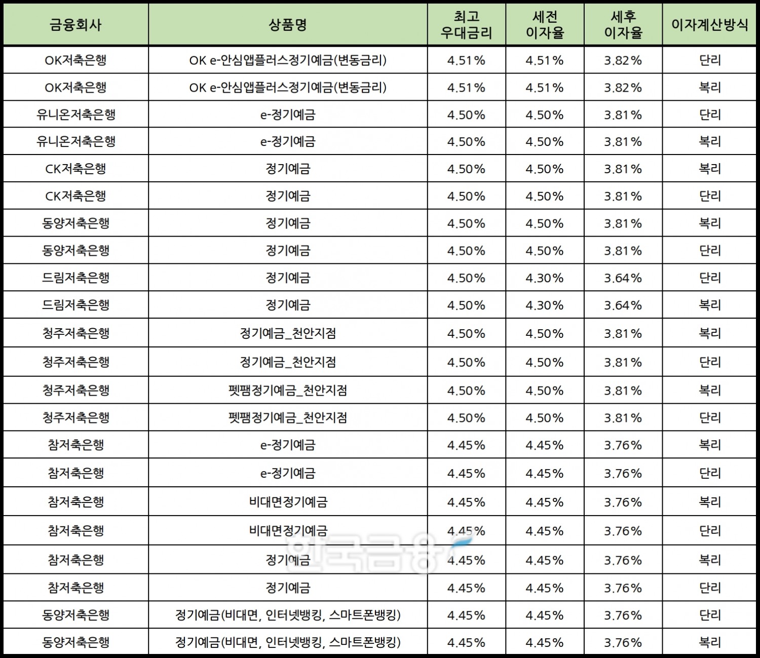 자료 : 금융상품한눈에 12개월 1000만원 예치 시