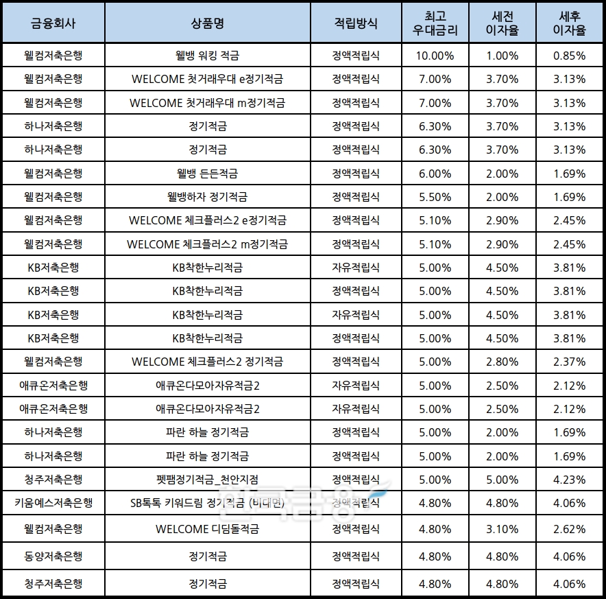 자료 : 금융상품한눈에, 10만원 씩 12개월