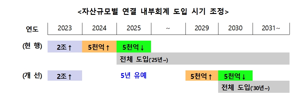 자료제공= 금융위원회 '주요 회계제도 보완방안'(2023.06.11) 중 연결 내부회계 도입시기