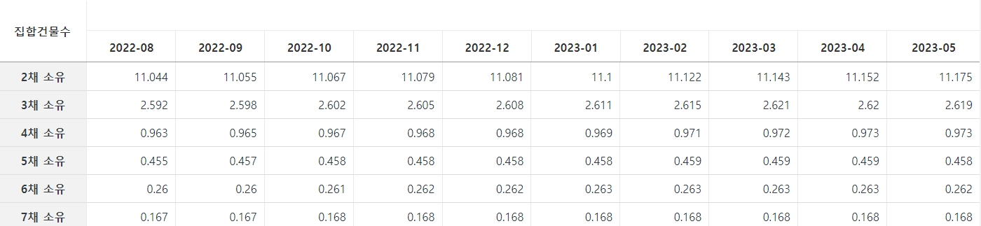 2022년 8월~2023년 5월까지 집합건물 다소유지수 / 자료=법원 등기정보광장