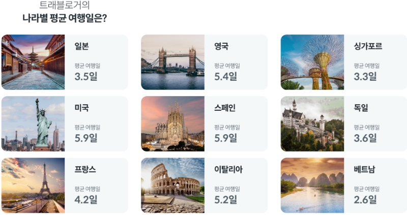 하나카드가 트래블로그 이용자 분석 결과를 발표했다. 2023.06.12. /사진제공=하나카드