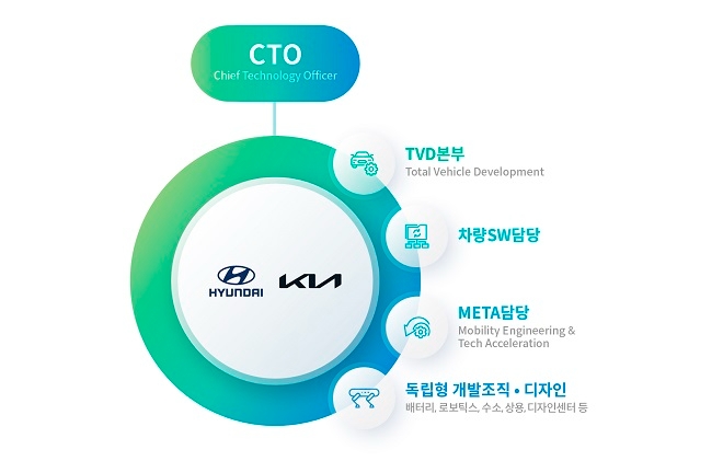 현대차·기아, 연구개발조직 연합체 방식 전환..."스타트업처럼"