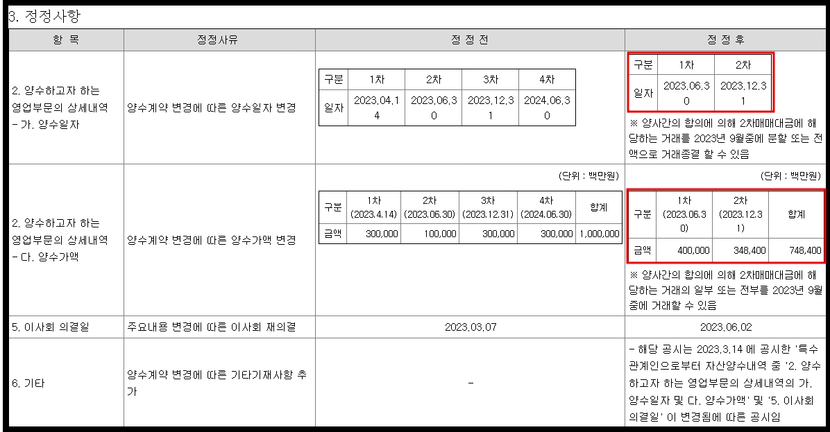 OK저축은행이 러시앤캐시 운영사인 아프로파이낸셜대부의 양수가액을 변경했다. /자료제공=금감원 전자공시시스템