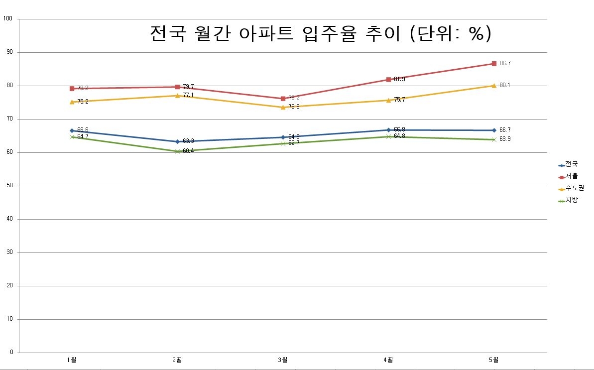 전국 월간 아파트 입주율 변동률 추이 (단위: %)