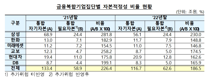 금융복합기업집단 별 자본적정성 비율 현황 / 자료제공= 금융감독원(2023.06.14)
