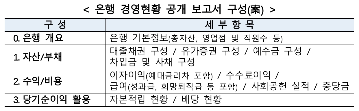 은행 성과급·희망퇴직금 한눈에…은행 경영현황 공개보고서 나온다