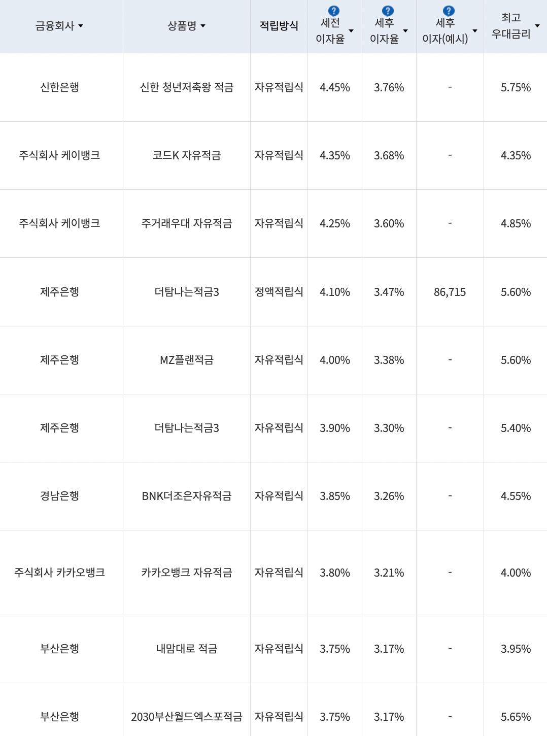 자료=금융감독원(10만원씩 24개월 적립 시)