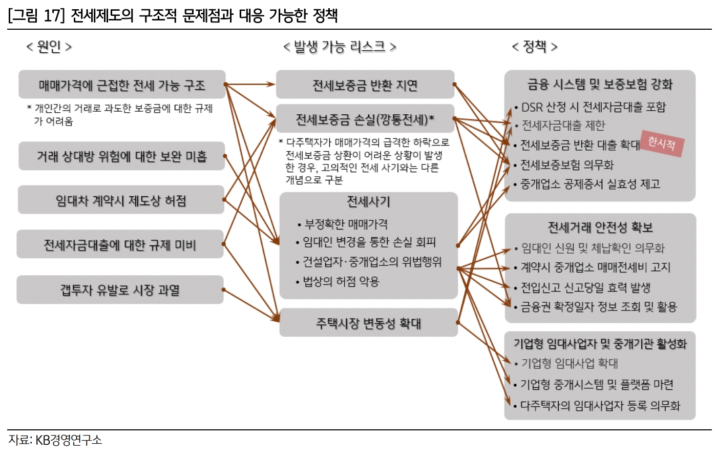 “전세대출에 DSR 포함하고 전세가율 70% 이상 대출 제한해야”