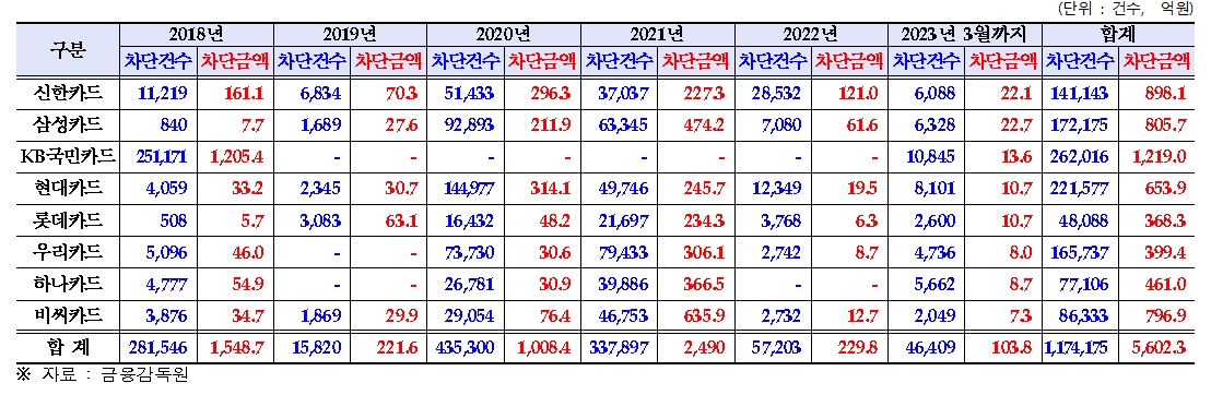 카드사별 해외 가상자산거래소 차단 현황. /자료제공=양정숙 의원실