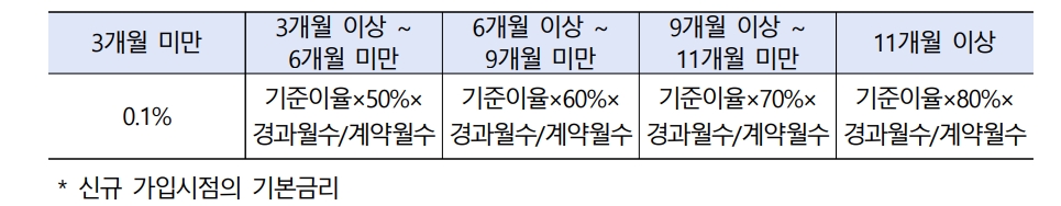 중도해지이율 예시(기준이율 및 기간별 비율은 예적금 상품별로 상이함) /자료제공=금융감독원