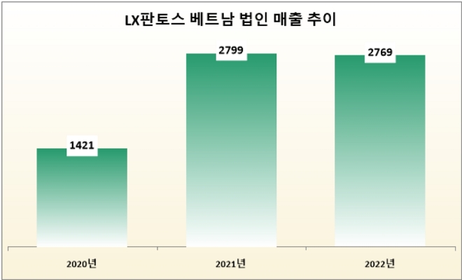 단위 : 억 원. /자료=LX인터내셔널.
