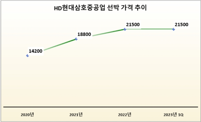 기준 : 2만3000TEU 컨테이너선, 단위 : 만 달러. /자료=HD현대삼호중공업.