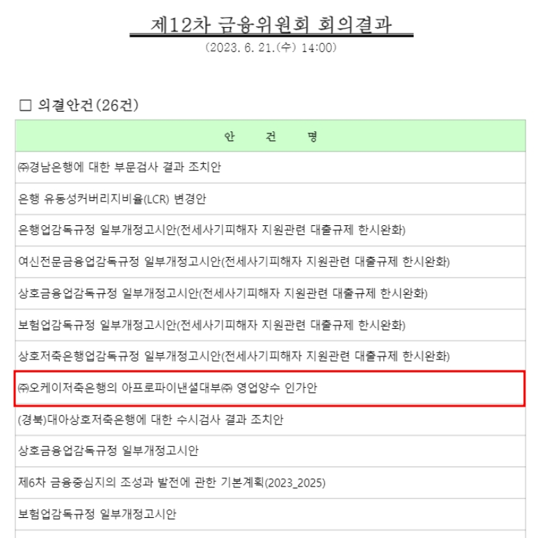 금융위원회가 지난 21일 열린 정례회의에서 'OK저축은행의 아프로파이낸셜대부 영업양수 인가안'을 의결했다. /자료제공=금융위원회 홈페이지 갈무리