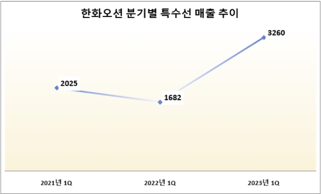 단위 : 억 원. /자료=한화오션.