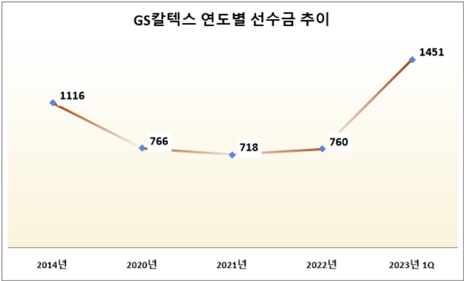 단위 : 억 원. /자료=GS칼텍스.