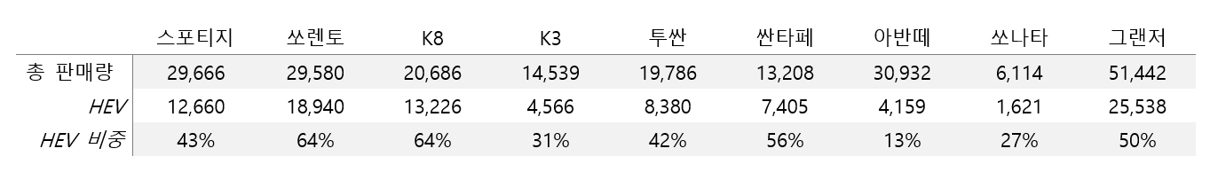 2023년 1~5월 현대차·기아 주요 모델 하이브리드 판매 비중. 자료=각사.