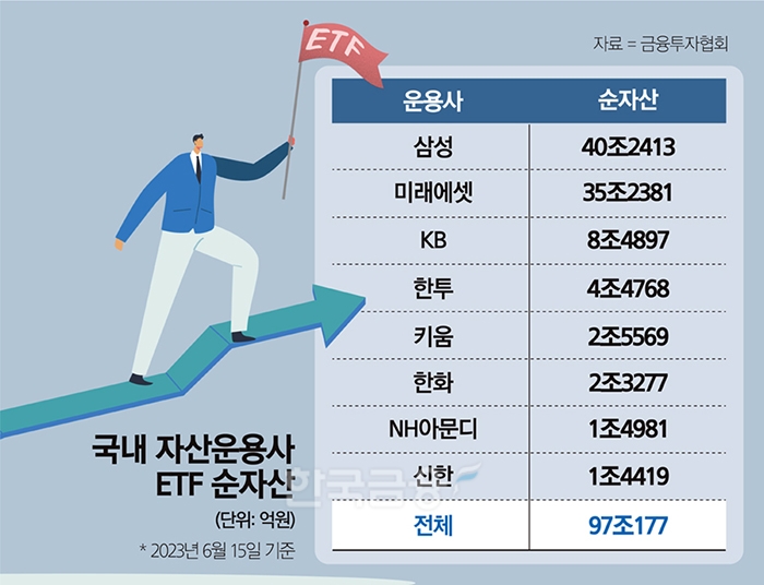 100조 ETF…삼성·미래 ‘격전’ 후발주자 ‘맹추격’