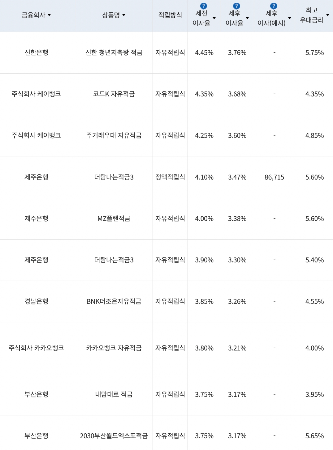 자료=금융감독원(10만원씩 24개월 적립 시)