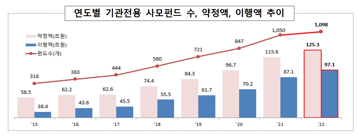 기관전용 사모펀드 수, 약정액, 이행액 / 자료제공= 금융감독원(2023.06.27)