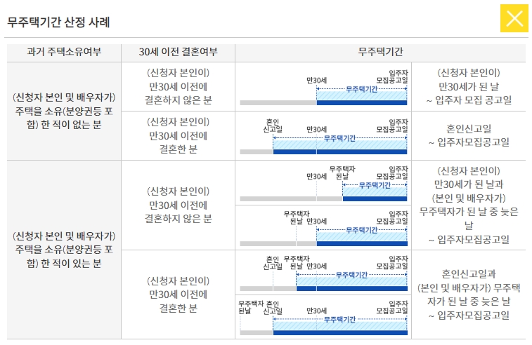 무주택기간 산정 사례. /사진=한국부동산원 청약홈 캡처