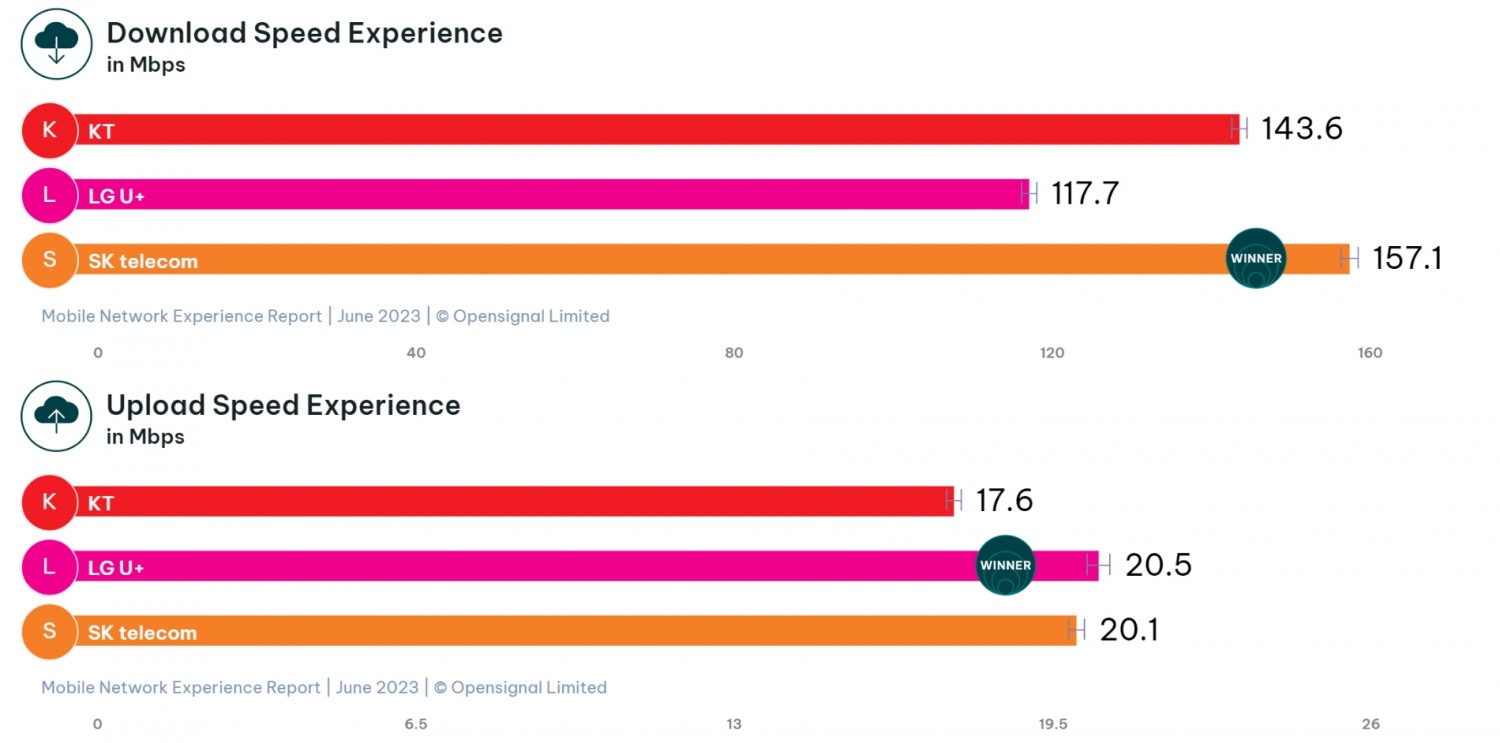 국내 이동통신3사 평균 다운로드, 업로드 속도 비교. 사진 제공=오픈시그널