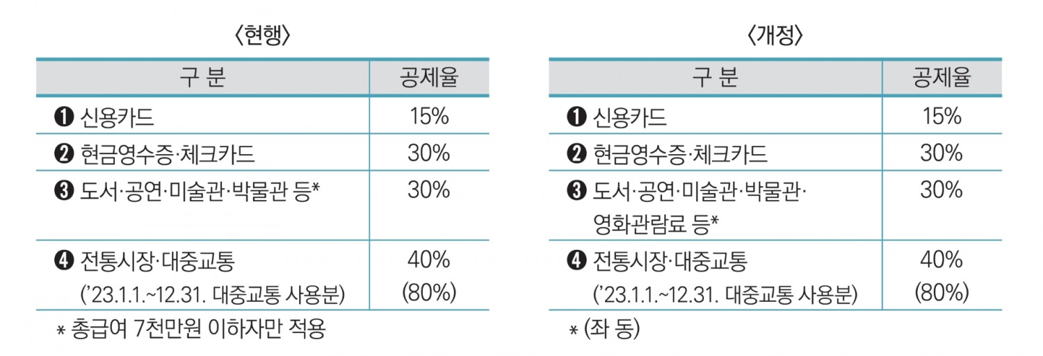 다음달 1일부터 적용된 소득공제율. /자료제공=기획재정부