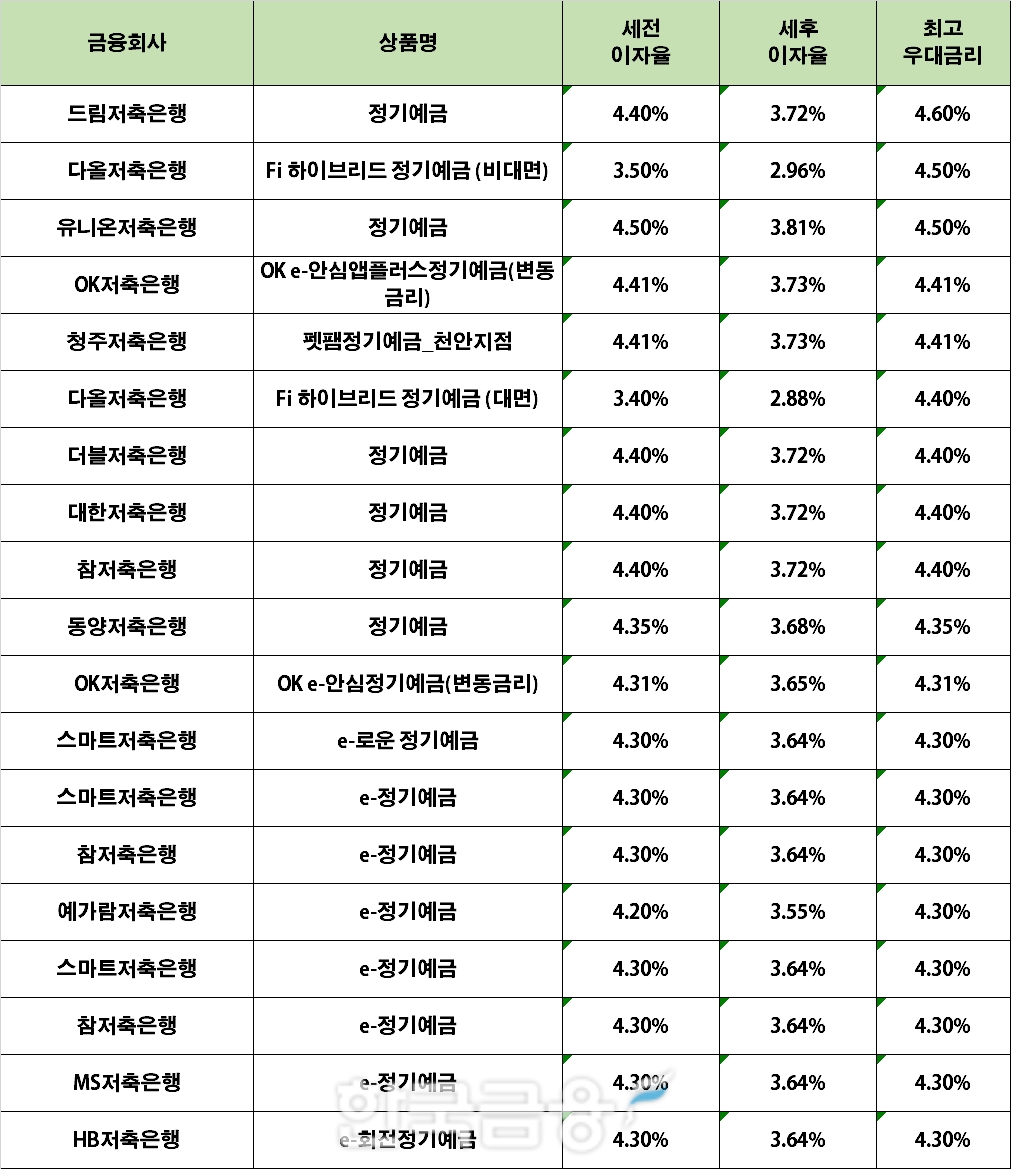 자료 : 금융상품한눈에 12개월 1000만원 예치 시