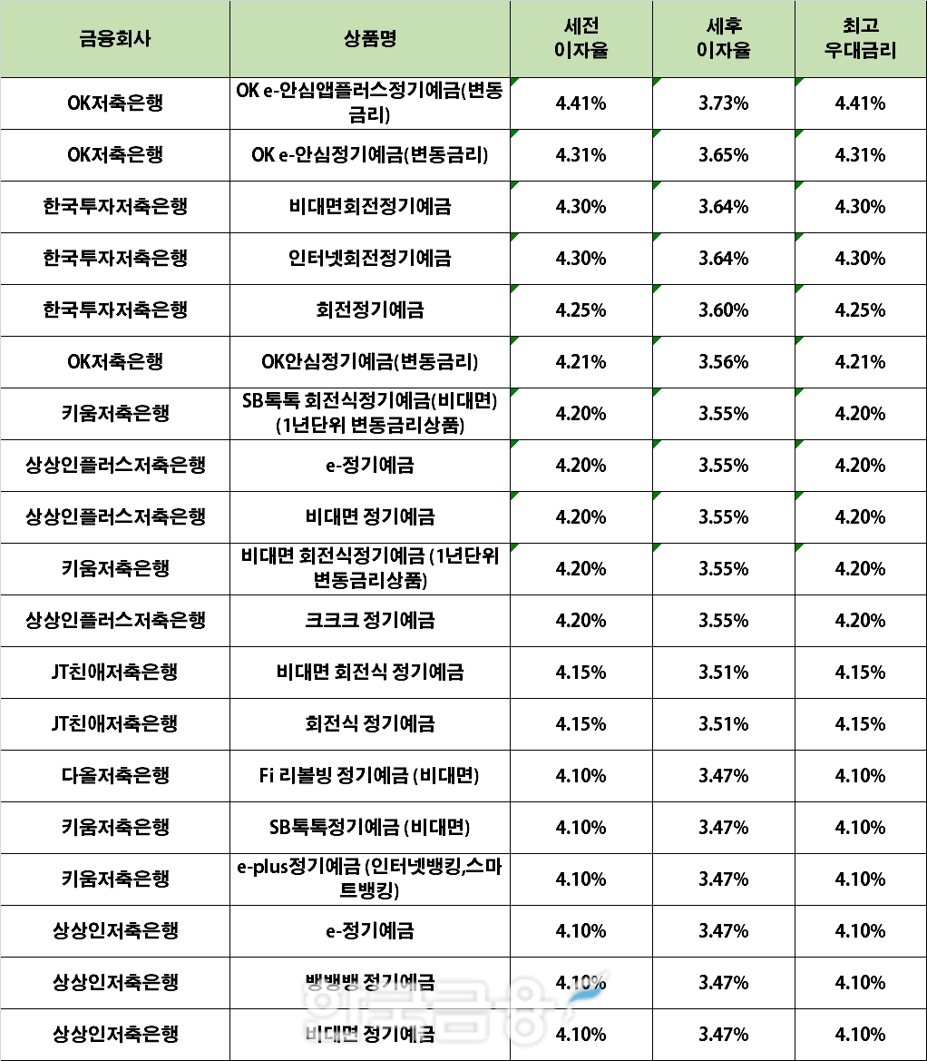 자료 : 금융상품한눈에 24개월 1000만원 예치 시
