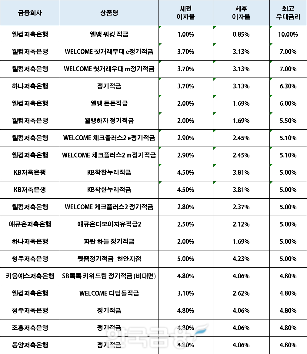 자료 : 금융상품한눈에, 10만원 씩 12개월