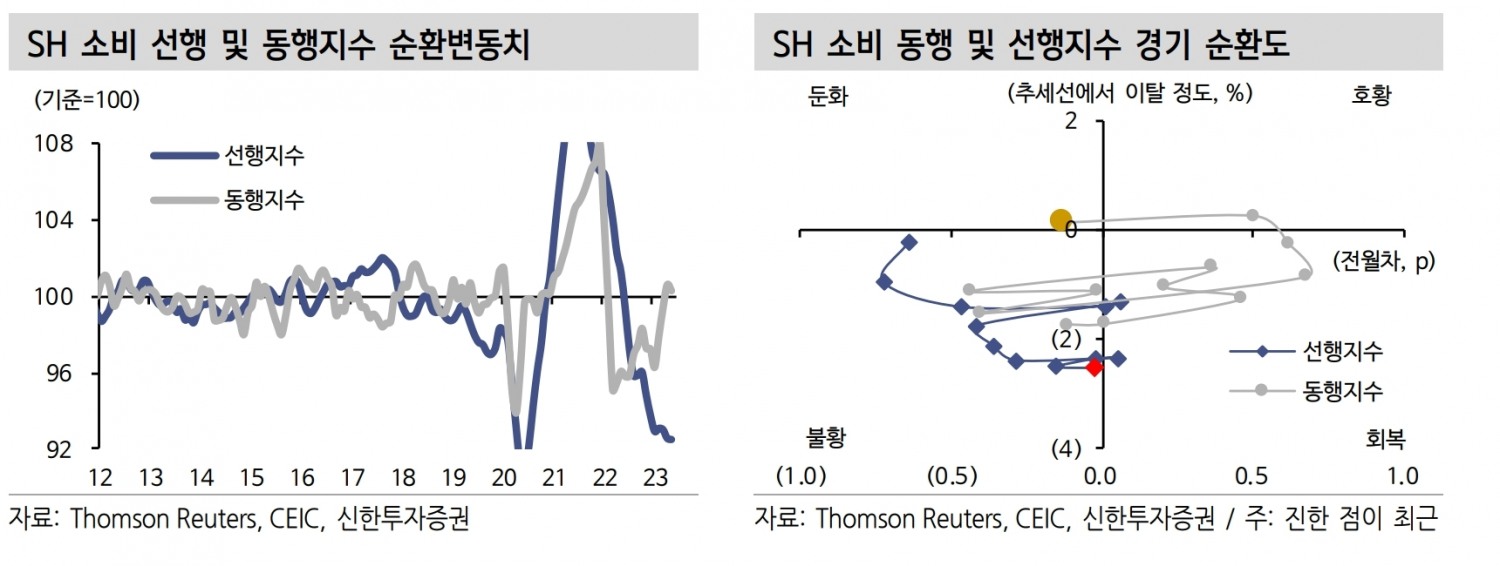 SH 소비 선행‧동행지수 순환변동치와 SH 소비 동행‧선행지수 경기 순환도./자료제공=톰슨 로이터(Thomson Reuters‧대표 스티브 하스커)‧CEIC‧신한투자증권(대표 김상태)