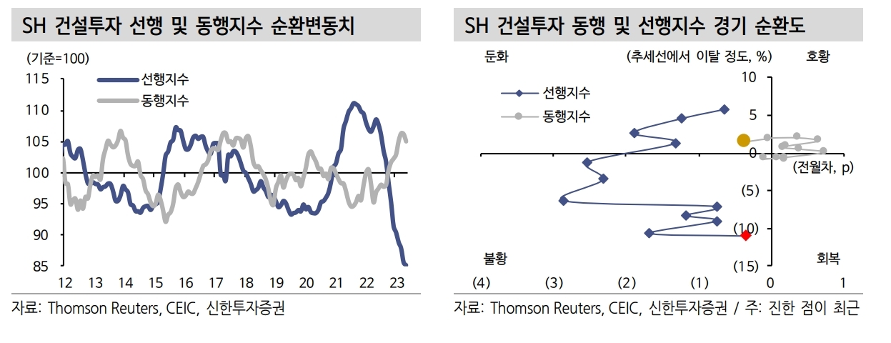 SH 건설투자 선행‧동행지수 순환변동치와 SH 건설투자 동행‧선행지수 경기 순환도./자료제공=톰슨 로이터(Thomson Reuters‧대표 스티브 하스커)‧CEIC‧신한투자증권(대표 김상태)