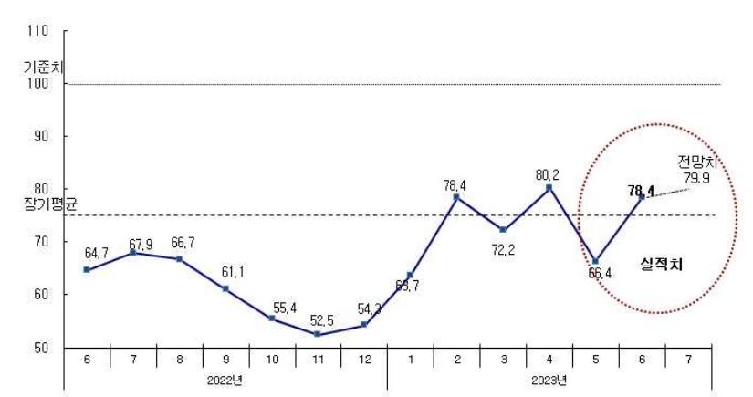 최근 1년 CBSI 변동 추이 / 자료제공=건설산업연구원