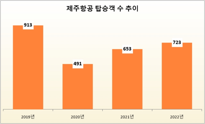 단위 : 만 명. /자료=항공통계포털.